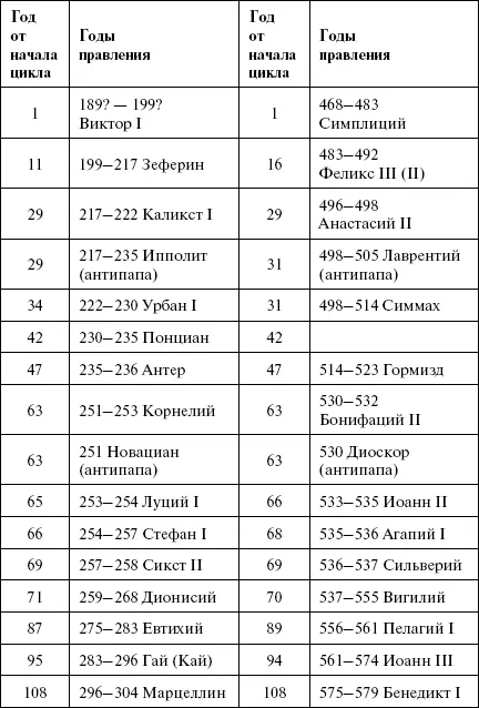 И дублями в этой таблице идут не только 4 антипапы Почти идеально совпадает - фото 125