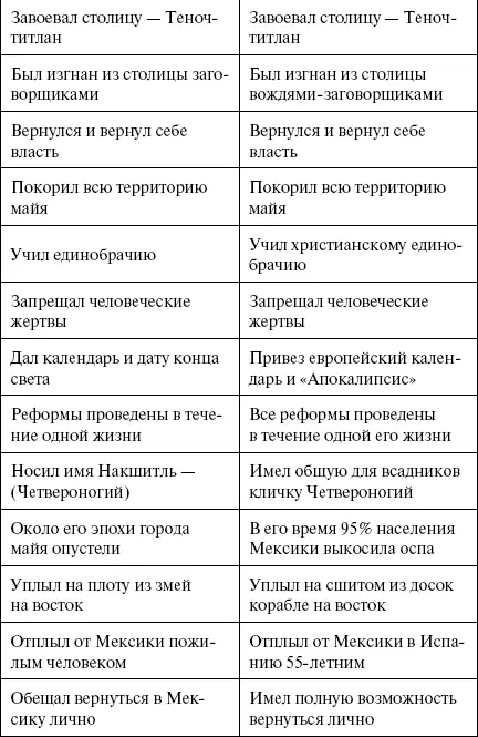 Как следует из таблицы конкистадор Кортес и бог Кетцалькоатль одно лицо А - фото 140