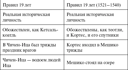 Как следует из таблицы конкистадор Кортес и бог Кетцалькоатль одно лицо А - фото 141