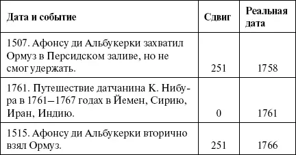 ПримечаниеДва захвата Ормуза капитаном Афонсу ди Альбукерки разделены 8 - фото 147