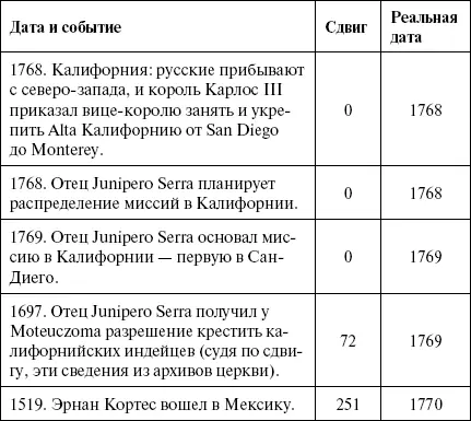 Война в которой участвовал Кортес приходится на 1541 1792 год и это тоже - фото 148
