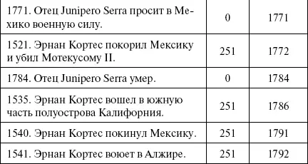 Война в которой участвовал Кортес приходится на 1541 1792 год и это тоже - фото 149