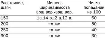 Кучность боя литтихского штуцера при стрельбе сферическими пулями с пояском - фото 10
