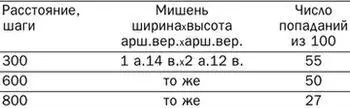 Кучность боя литтихского штуцера при стрельбе остроконечными пулями с выступами - фото 11