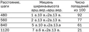 Кучность боя штуцера Гартунга при стрельбе остроконечными пулями с выступами - фото 12