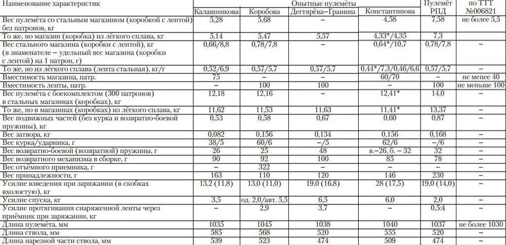 Примечание магазин вместимостью 60 патронов При оформлении материала - фото 18