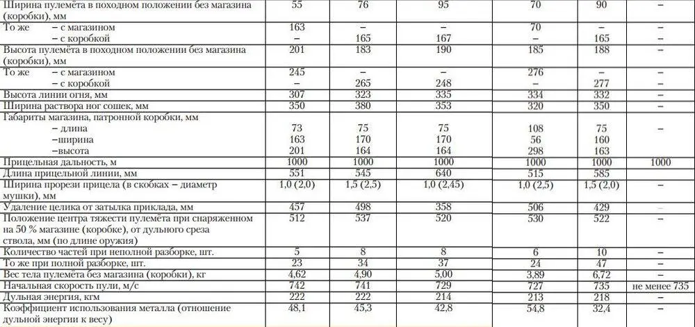 Примечание магазин вместимостью 60 патронов При оформлении материала - фото 19