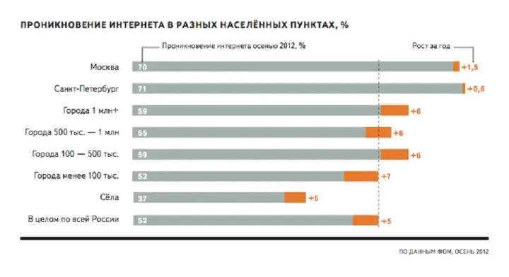 Проникновение интернета по населённым пунктам России Хотя как мы видим между - фото 58