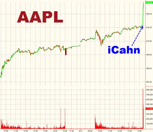 Даже если предположить что Карл Икан открыл свои позиции в AAPL по самым - фото 26