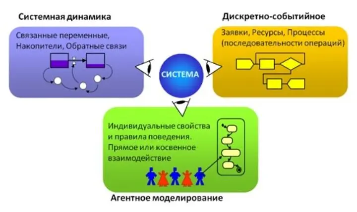 Среда AnyLogic работающая под всеми современными операционными системами - фото 37
