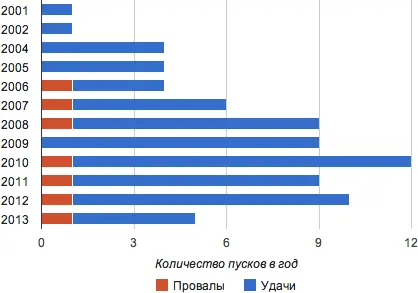 То же самое можно сказать и о других пусках Вопреки впечатлению которое может - фото 58