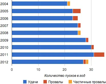 Следует ли из этого что с космосом в России всё прекрасно Разумеется нет Но - фото 59