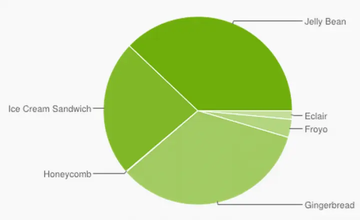 Android 16 Donut вышедшая четыре года назад на текущий момент является самой - фото 49