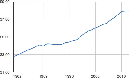 Средняя стоимость кинобилета в США в 19812012 годах Если знать это становится - фото 74