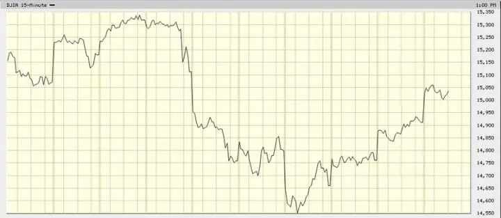 Как видите падение было сокрушительным за два дня индекс Dow Jones Industrial - фото 24