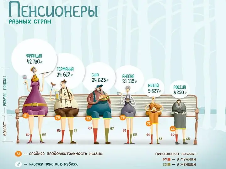 Сравнение пенсионного возраста средней продолжительности жизни и размера - фото 99