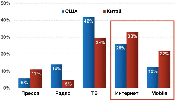 Доля времени которую потребители уделяли различным медиа в 2012 году По - фото 46