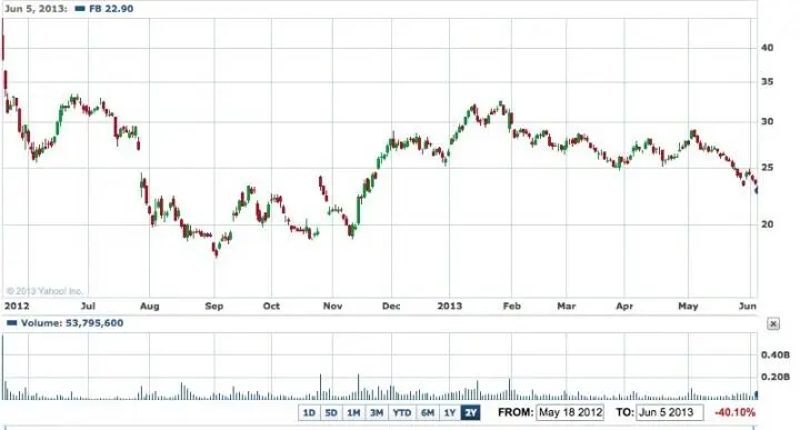 Это Zynga Это Groupon Для географического разнообразия вот наш Yandex - фото 8