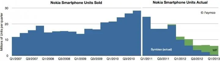Продажи смартфонов Nokia млн штук График asymco Видно что в начале 2011 - фото 32