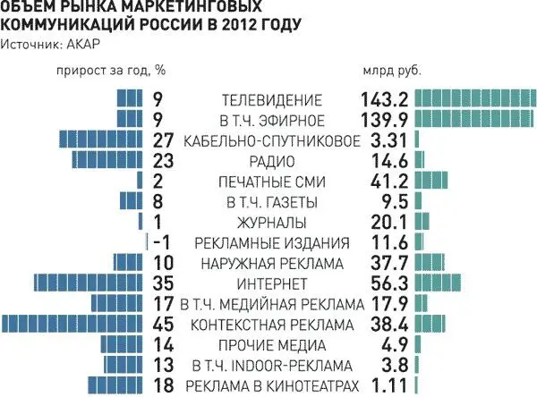 Объём рынка маркетинговых коммуникаций России в 2012 году Результаты по нашей - фото 5