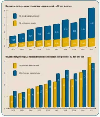 Украэрорух полетов все больше В 2011 г Государственное предприятие - фото 80