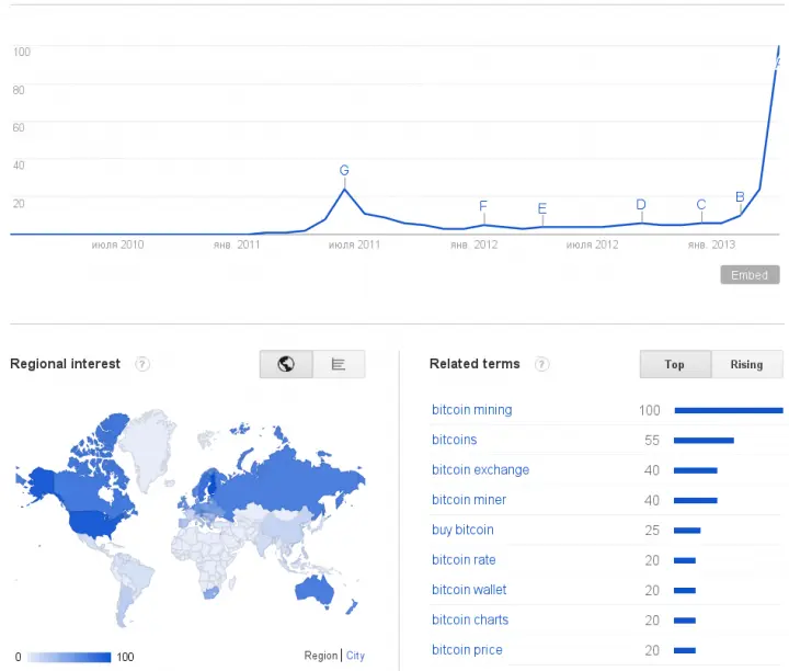 Оценить интерес публики к Bitcoin можно например по Трендам Google - фото 112