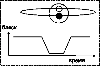 Рис 322 Обнаружение экзопланеты по затмению Планета черный кружок - фото 255