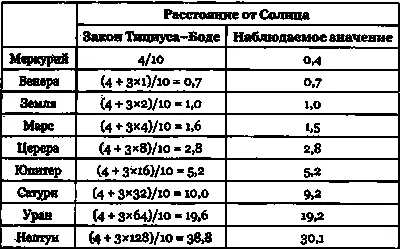 Обнаружение Нептуна так близко от ожидаемого положения ближе 1 от - фото 49