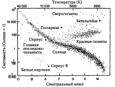 Рис 192 На диаграмме ГерцгипрунгаРассела звезды разделены на группы звезды - фото 116