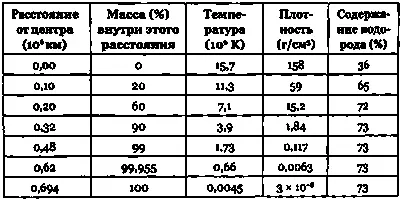 Жизнь после главной последовательности Большую часть жизни звезда проводит на - фото 118