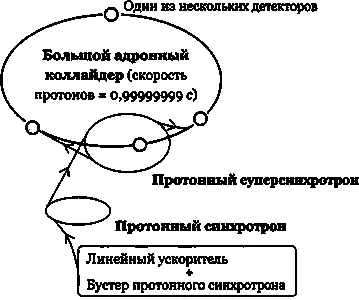 Рис 185 Компоненты Большого адронного коллайдера в ЦЕРНе Несколько - фото 108