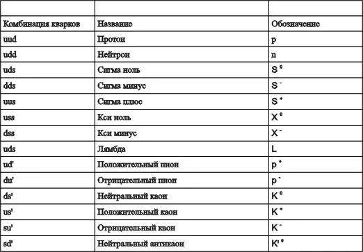 Трем ароматам кварков u d и s соответствуют заряды 23 13 и 13 они - фото 13