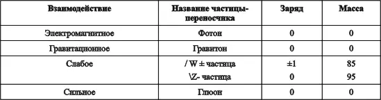 Частицыпереносчики четырех фундаментальных взаимодействий Масса выражена в - фото 18