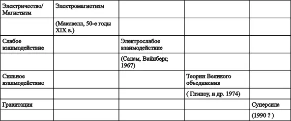 Последовательное объединение фундаментальных взаимодействий началось с синтеза - фото 28