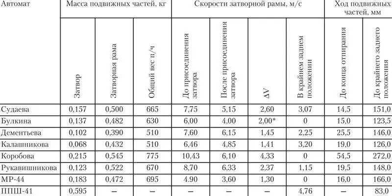 В данном случае ΔV рассчитано по велограмме и представляет суммарное падение - фото 10