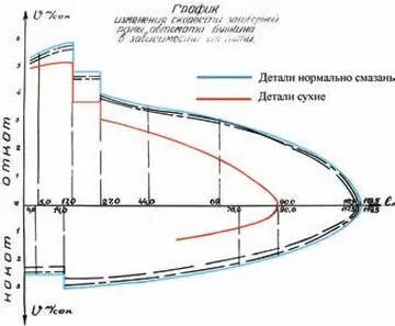 Автомат Булкина На велограмме отката автомата Булкина можно видеть два резких - фото 9