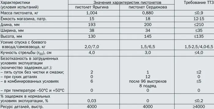 Отмечались эргономические недостатки конструкций пистолетов Патрон РГ057 - фото 10