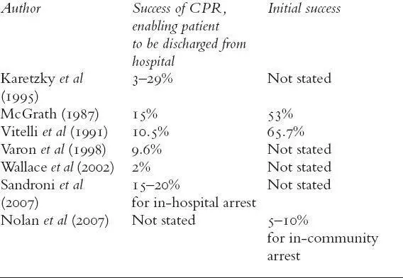 Factors influencing success of CPR The success of CPR is often measured in - фото 1