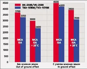 Увеличение статического потолока Ми1785 взлетный вес 11500 кг при установке - фото 12