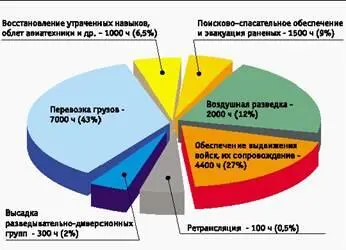 Рис 1 Распределение общего налета армейской авиации 16300 ч по выполняемым - фото 52
