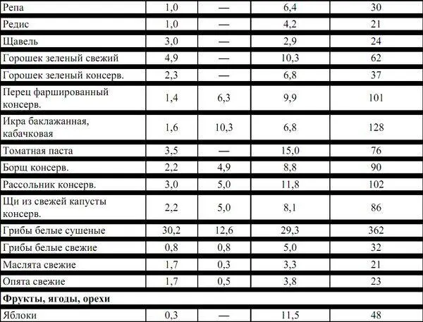 Все данные приведены в расчете на 100 г съедобной части продукта - фото 16