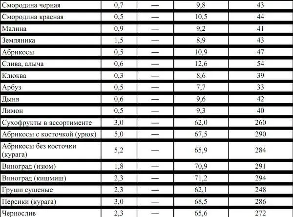 Все данные приведены в расчете на 100 г съедобной части продукта - фото 17