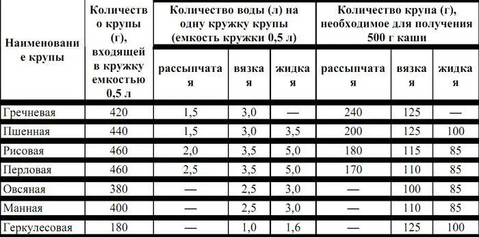 При варке каши на костре количество воды должно быть увеличено примерно в 15 - фото 90