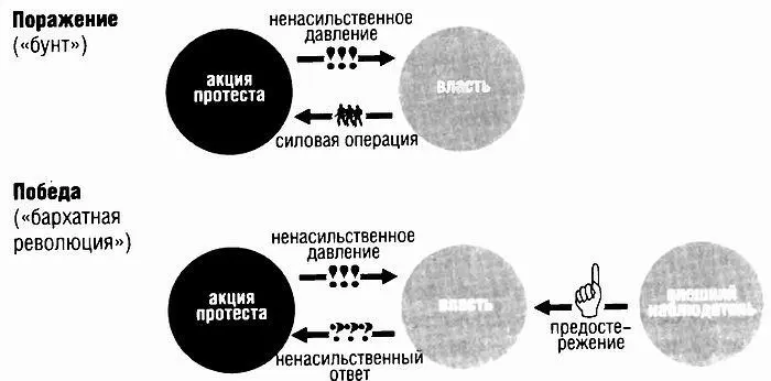 Роль внешнего наблюдателя в цветной революции Исторические регионы - фото 13