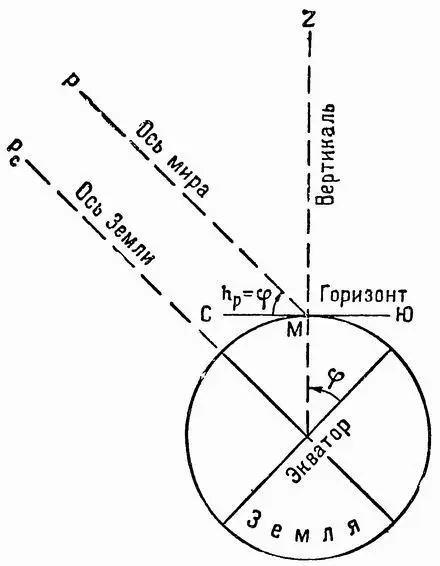 Рис 11 Высота полюса мира равна географической широте места наблюдателя - фото 11
