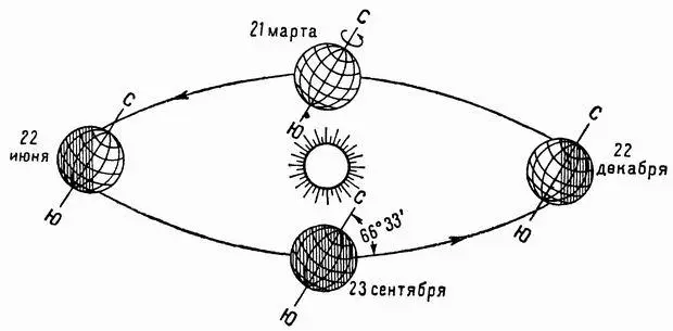 Рис 23 Положение Земли относительно Солнца в различное время года Рис 24 - фото 23
