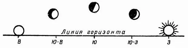 Рис 28 Фазы Луны и ее положение относительно горизонта в момент захода Солнца - фото 29
