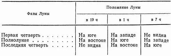 Точки горизонта в таблице даны приближенно более точно направление на них - фото 30