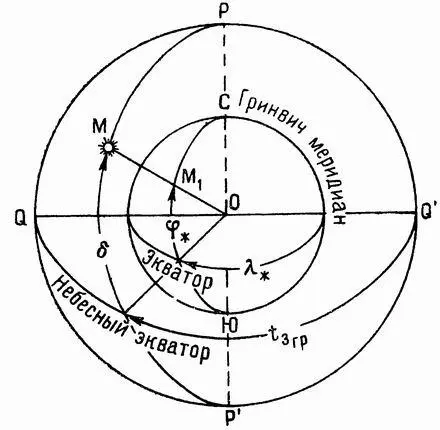 Рис 36 Экваториальные координаты и координаты его географического места ГМС - фото 38