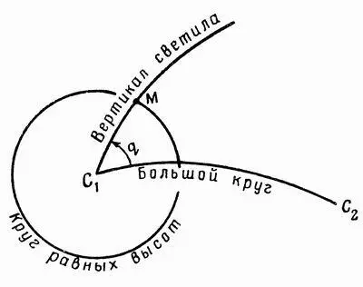 Рис 42 Принцип определения места самолета по измерению высоты одного светила - фото 44